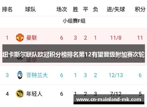 纽卡斯尔联队欧冠积分榜排名第12有望晋级附加赛次轮 纽卡斯尔联队欧冠积分榜排名第12有望晋级附加赛次轮